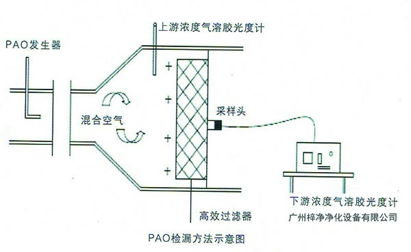 高效过滤器检漏测试PAO扫描方法示意图 高效过滤器检漏测试PAO扫描方法示意图