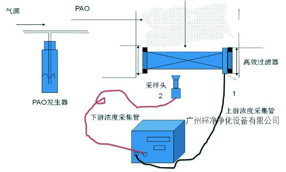 高效过滤器检漏工作原理 高效过滤器检漏工作原理