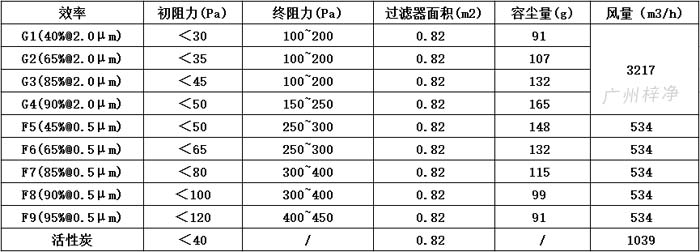 可拆式初效过滤器595*595*46尺寸风量、容尘量、过滤面积。