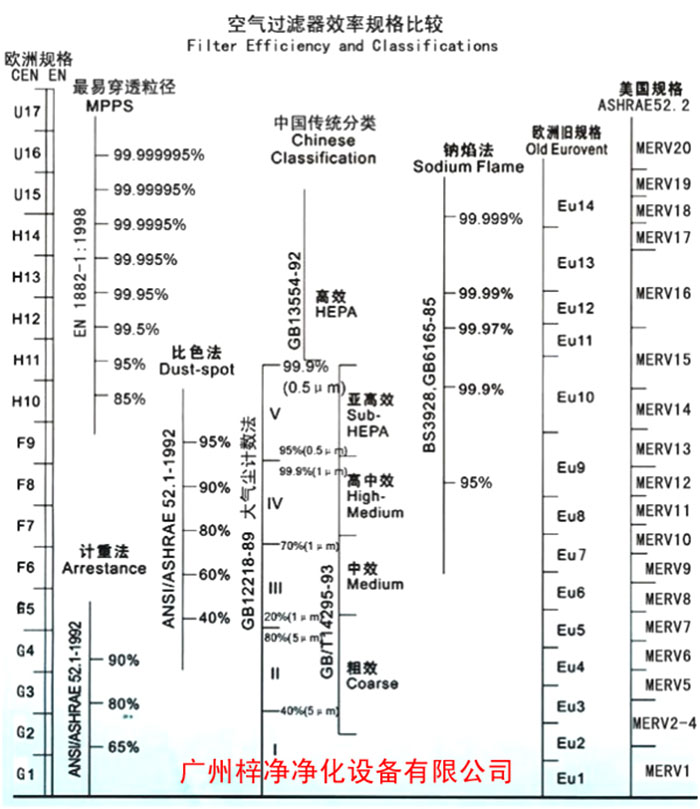 F5级袋式中效空气过滤器过滤级别一般分为欧州标准、美国标准、我国标准